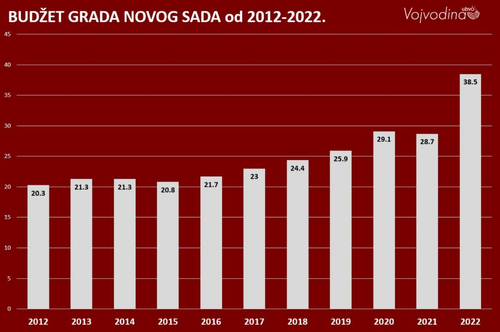 Budžet Novi Sad 2012-2022