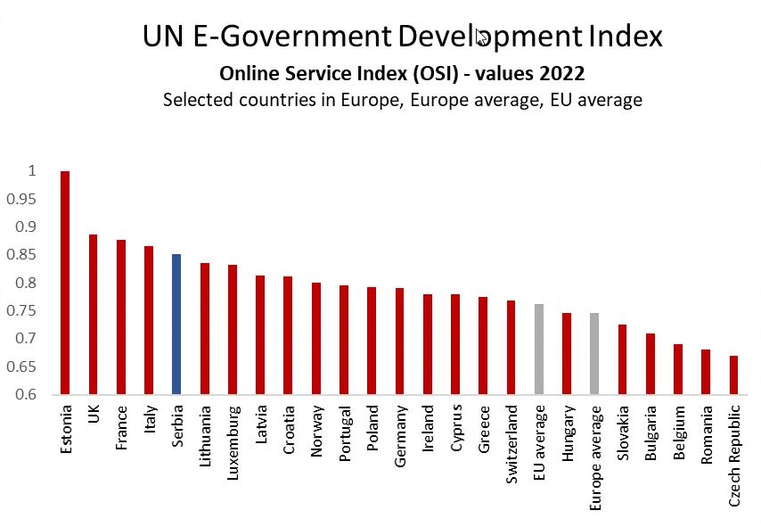 UN E-government development Index 2022, 