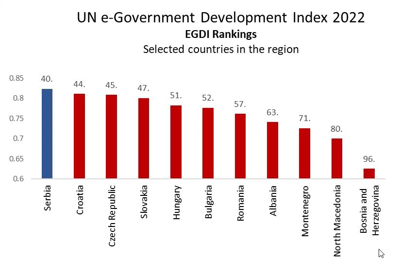 UN E-government development Index 2022