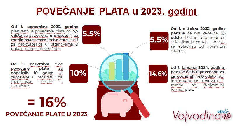 Povećanje plata u 2023. godini izvor Vojvodina uživo