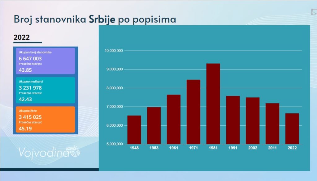 broj stanovnila Srbija