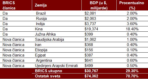  tabela BRICKS BDP, izvor Visual capitalist