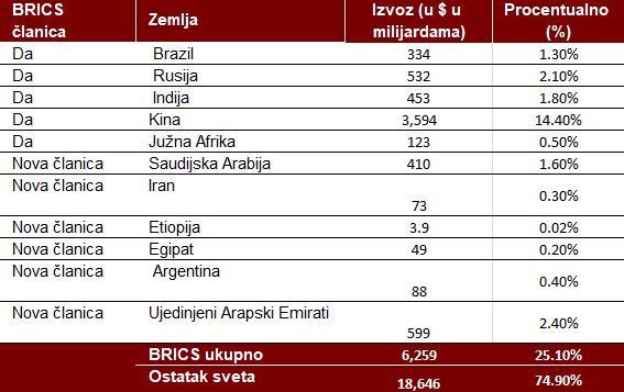 Foto: tabela BRICKS globalni izvoz, izvor Visual capitalist