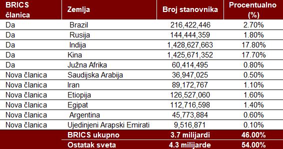 Foto: tabela BRICKS broj stanovnika, izvor Visual capitalist