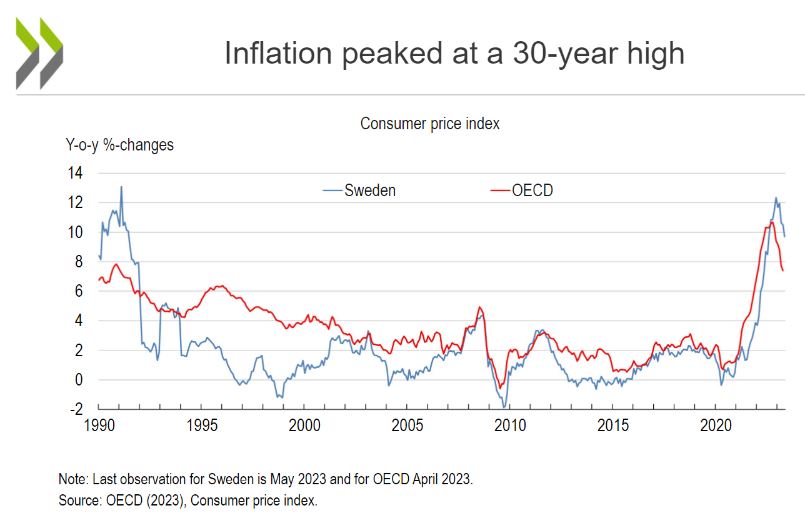 inflascija u švedskoj izvor OECD 2023 Consumer price index