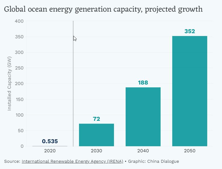 Globalni kapacitet proizvodnje energije okeana, projektovani rastObnovljivi izvori energije, izvor IRENA