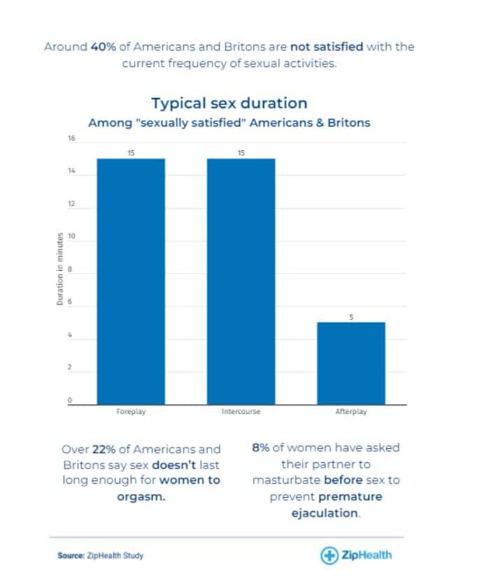 koliko treba da traje intimni odnost, istrazivanje ZiPHealth izvor ZipHealth ideal sex duration